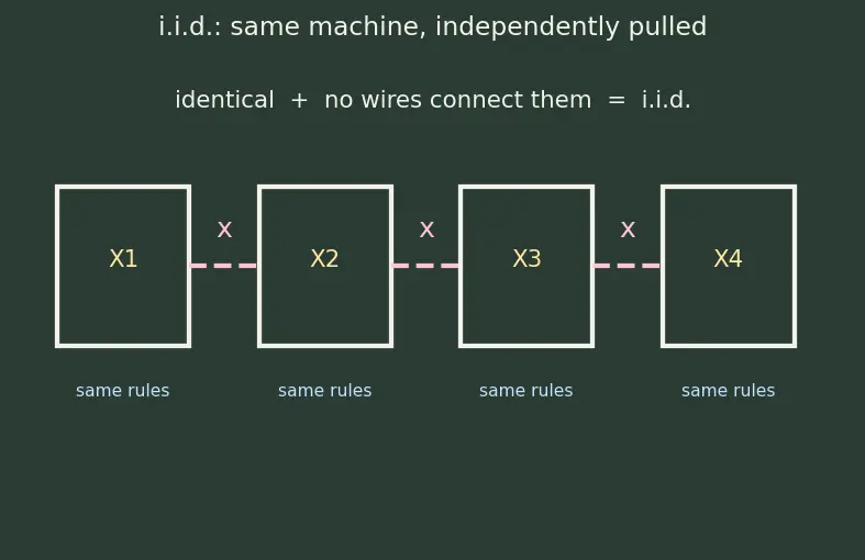 Figure — Central Limit Theorem — statement, proof sketch, significance