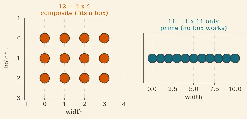 Figure — Fermat's little theorem (statement)
