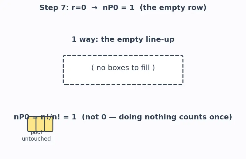 Figure — Permutations — nPr, arrangements with restrictions