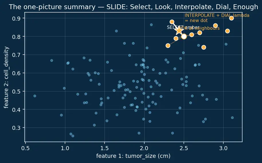 Figure — Handling imbalanced datasets (SMOTE, undersampling)