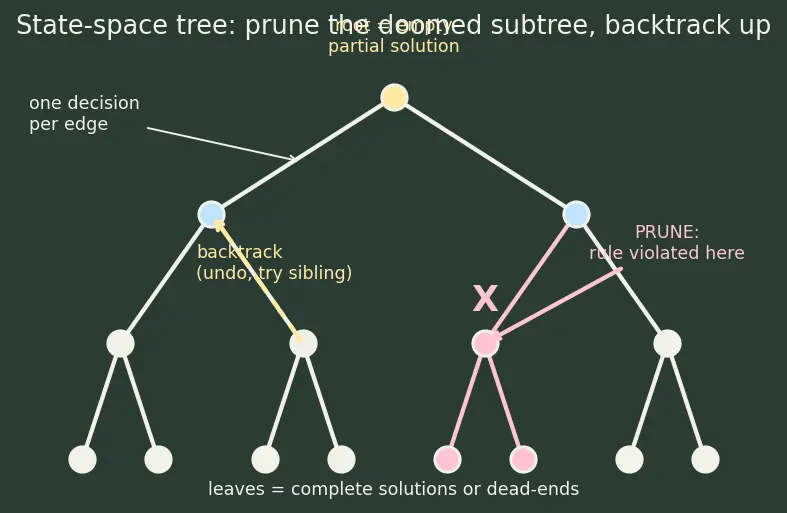 Figure — Backtracking — state-space tree, pruning