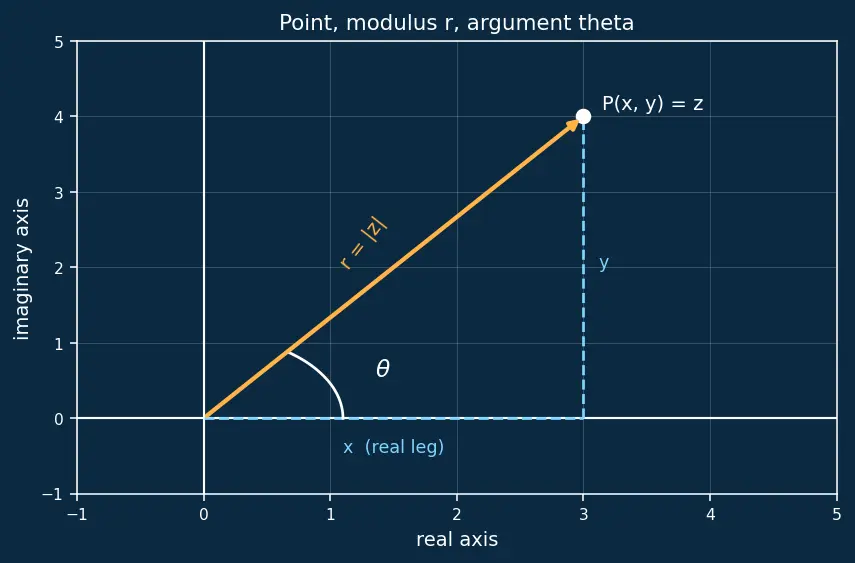 Figure — Argand plane — geometric representation