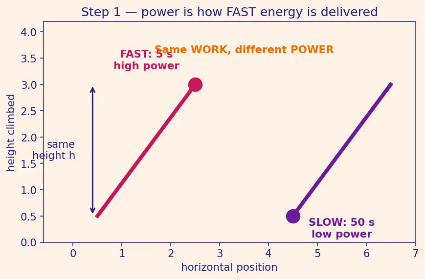 Figure — Power — average and instantaneous, units