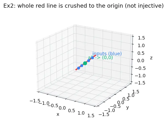 Figure — Linear transformations — definition, kernel, image