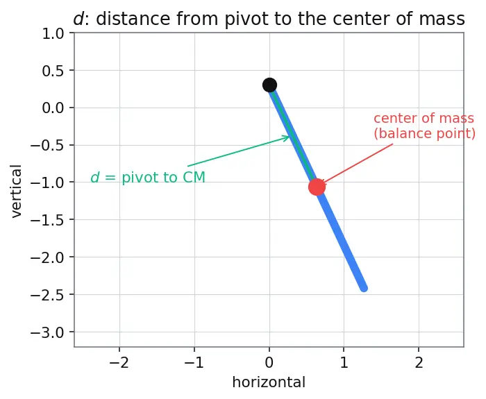 Figure — Physical pendulum — compound pendulum
