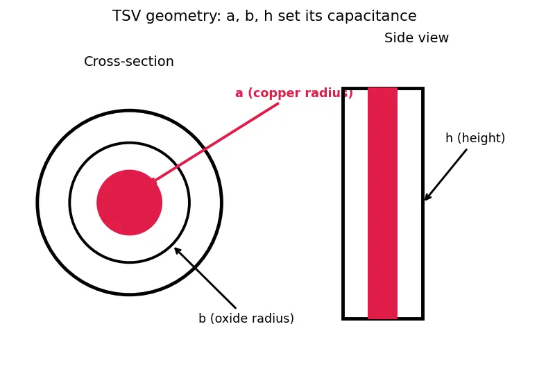 Figure — 3D stacking and through-silicon vias (TSV)