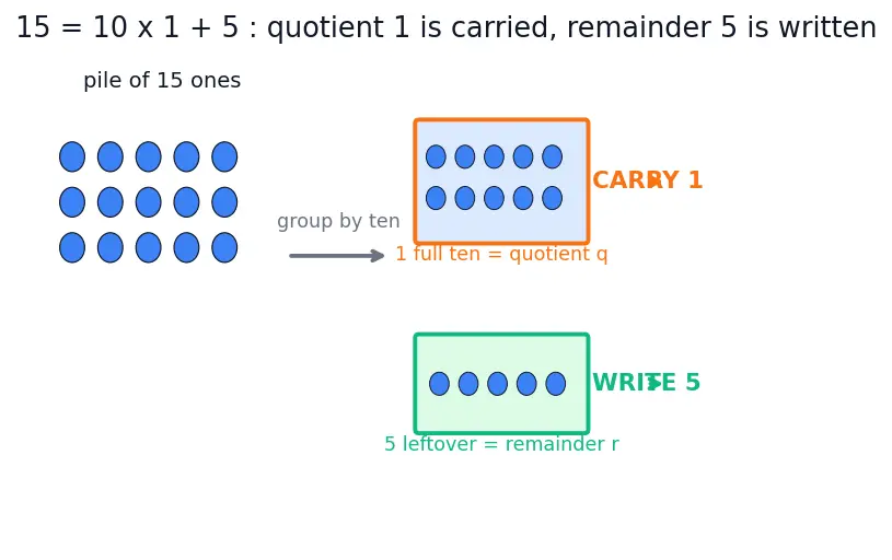 Figure — Addition and subtraction — carrying, borrowing, word problems