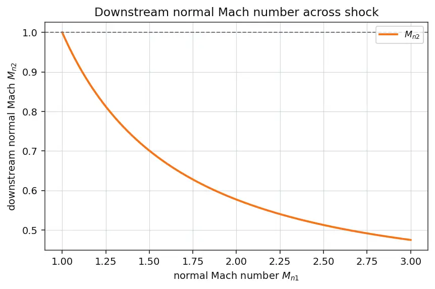 Figure — Oblique shock waves — θ-β-M relation