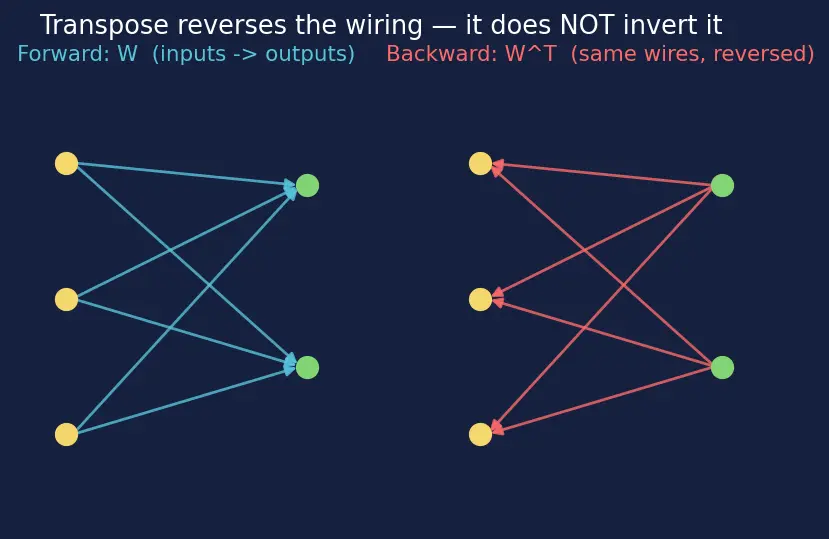 Figure — Backpropagation — chain rule, gradient computation