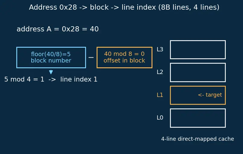 Figure — Write-allocate vs no-allocate
