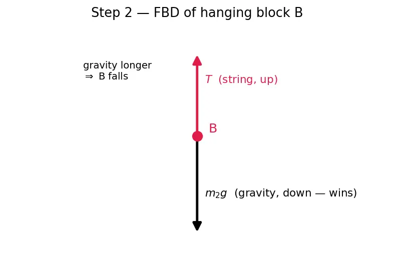 Figure — Free body diagrams — systematic drawing technique