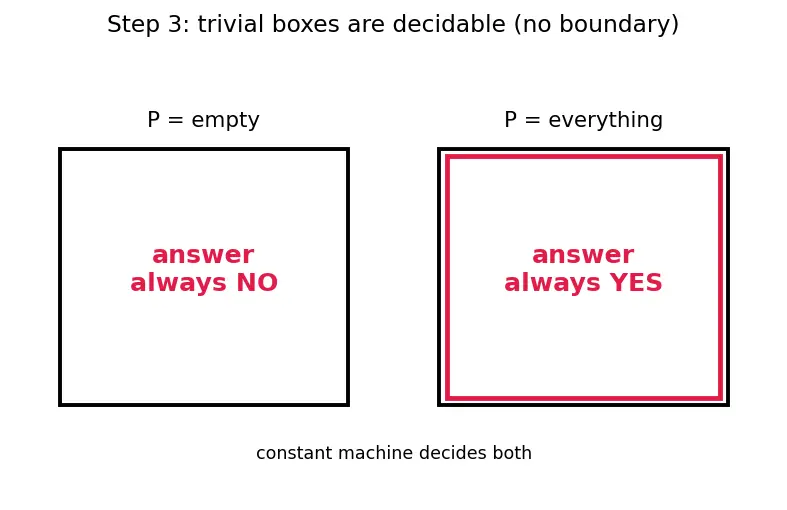 Figure — Rice's theorem