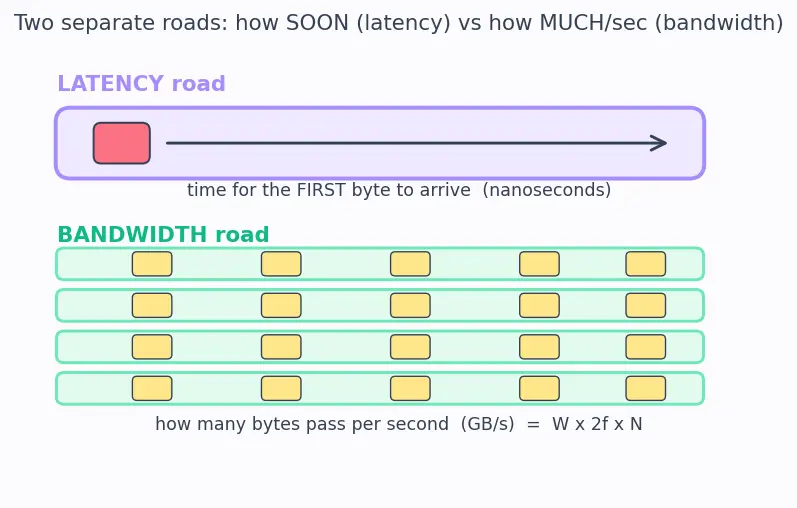 Figure — Memory bandwidth and latency metrics