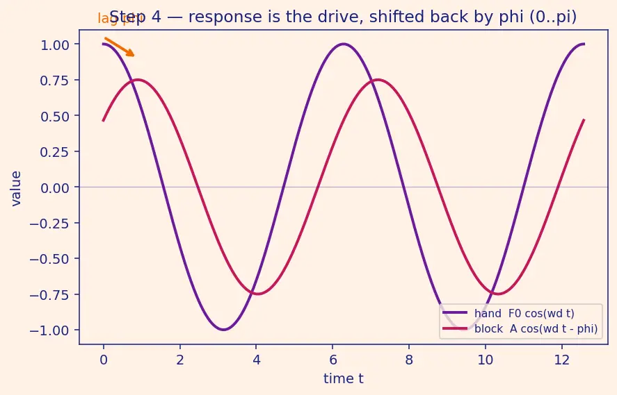 Figure — Forced oscillations — driving frequency