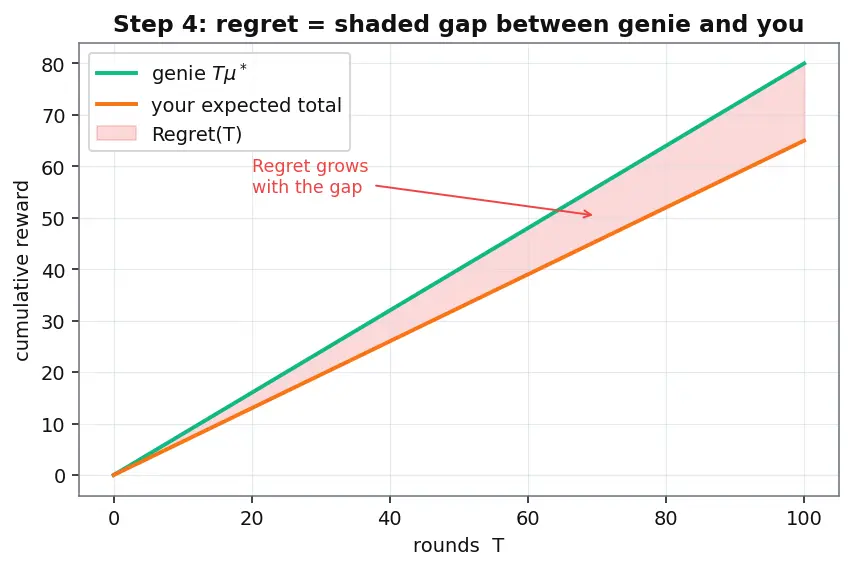 Figure — Exploration vs exploitation tradeoff