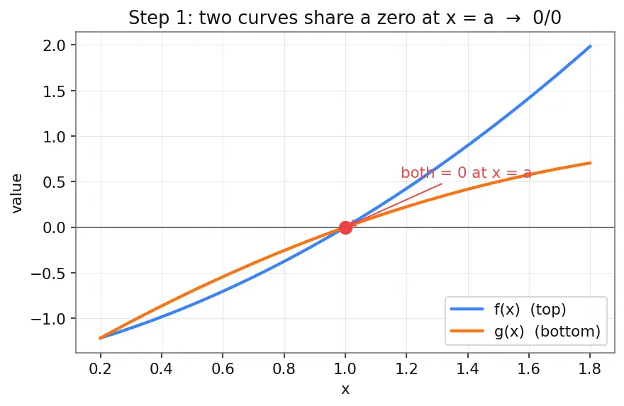 Figure — L'Hôpital's rule — proof using linear approximation, 0 - 0, ∞ - ∞, other indeterminate forms