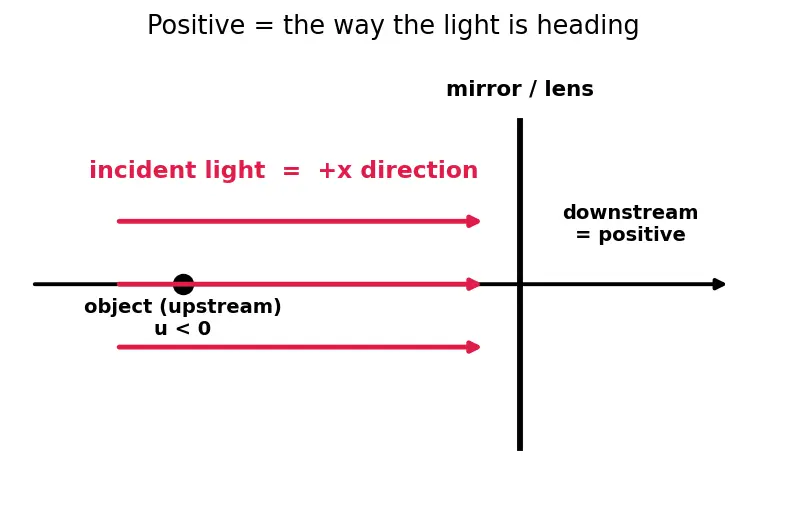 Figure — Sign convention for mirrors and lenses
