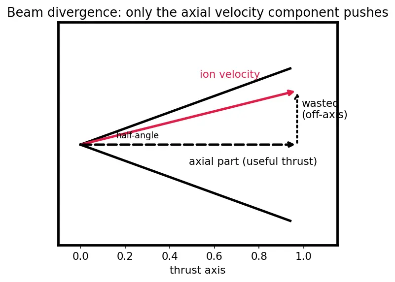 Figure — FEEP, MEMS thrusters — micro-propulsion