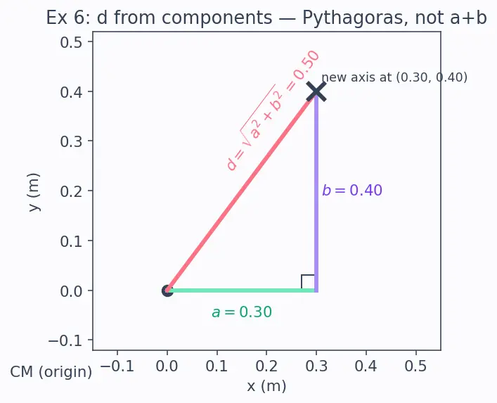Figure — Parallel axis theorem — I = I_CM + Md² — proof