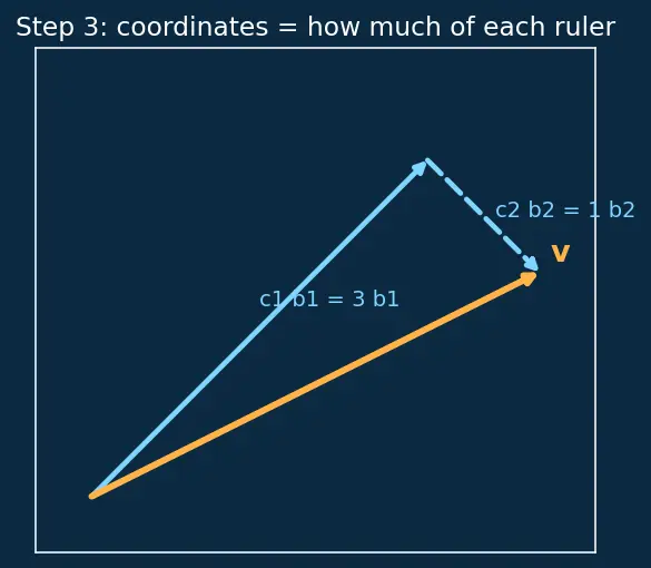 Figure — Coordinate vectors — change of basis