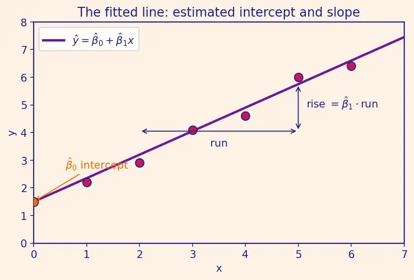 Figure — Assumptions of linear regression