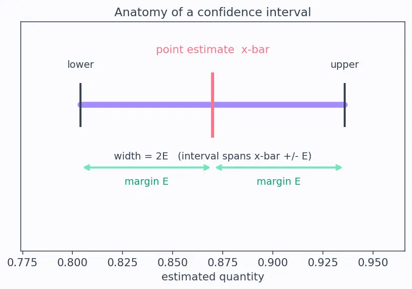 Figure — Confidence intervals