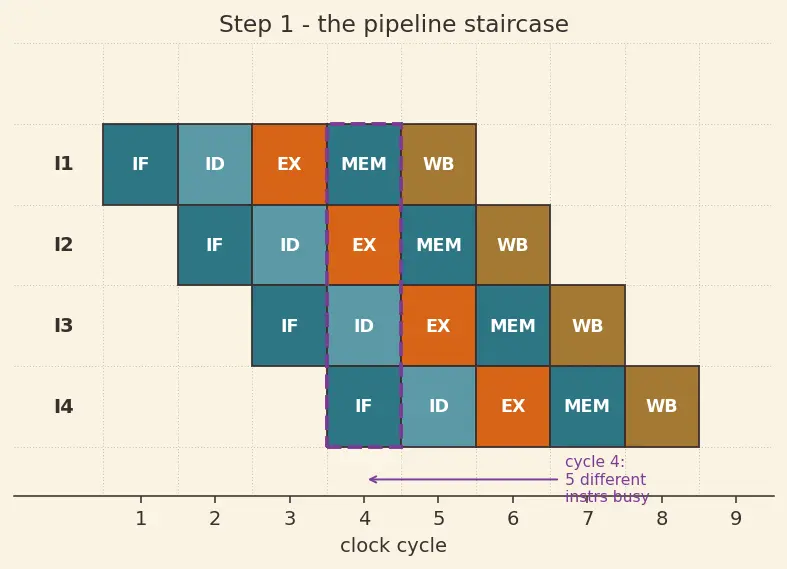 Figure — Structural hazards