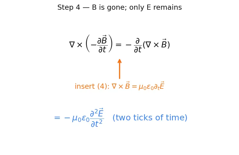 Figure — Electromagnetic waves — derivation from Maxwell's equations