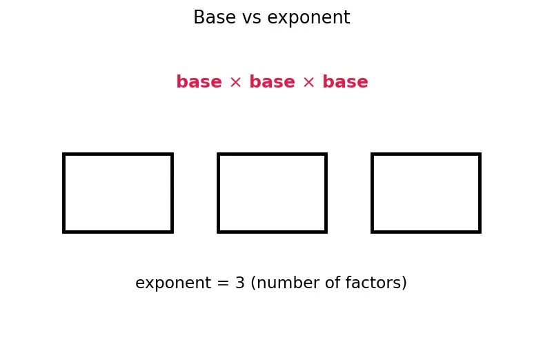 Figure — Exponential functions aˣ — graphs, properties, asymptote