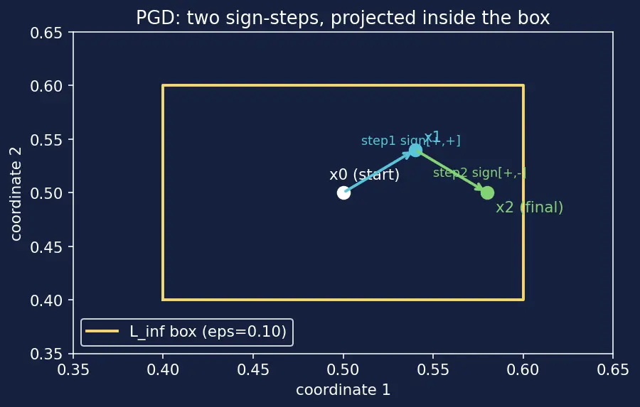 Figure — Adversarial examples and robustness