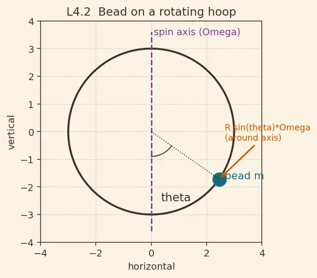 Figure — Lagrangian L = T − V