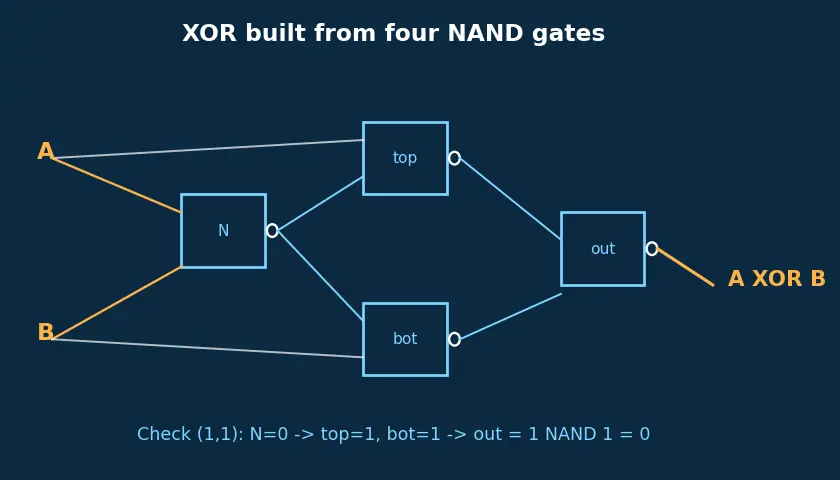 Figure — XOR, NAND, NOR, XNOR gates