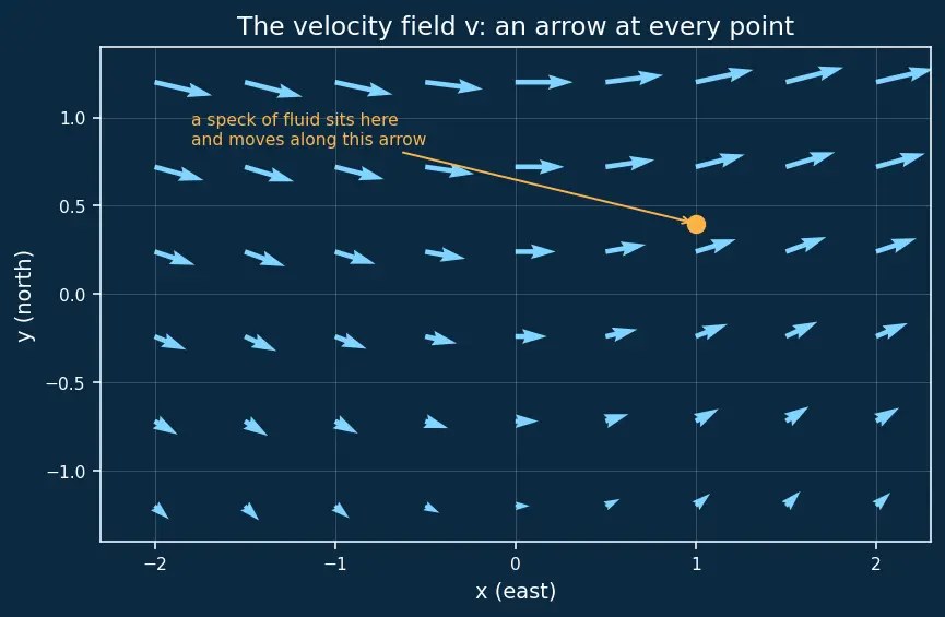 Figure — Vorticity — ω = ∇ × v, circulation Γ
