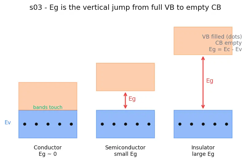 Figure — Compare band gaps -  conductor - semiconductor - insulator
