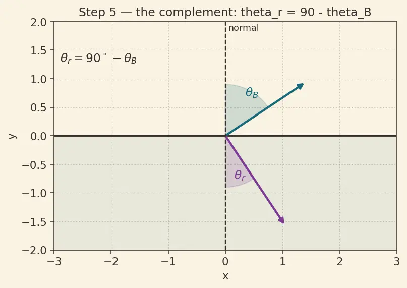 Figure — Polarization — Malus's law, Brewster's angle derivation