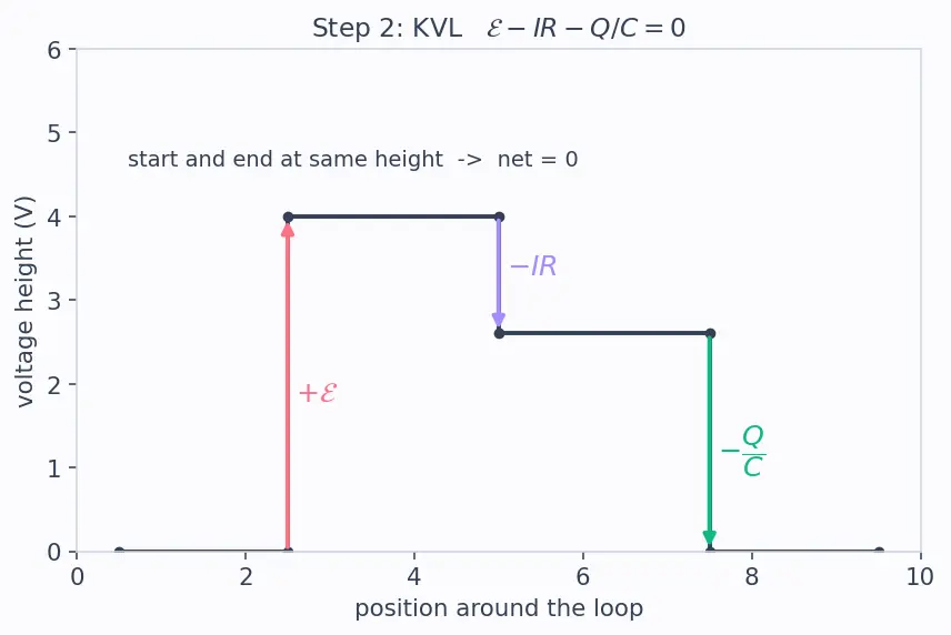 Figure — RC circuits — charging, discharging, time constant τ = RC