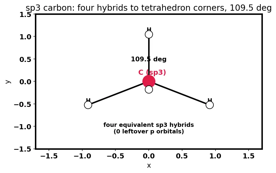 Figure — Tetravalency of carbon; hybridization recap (sp, sp², sp³)