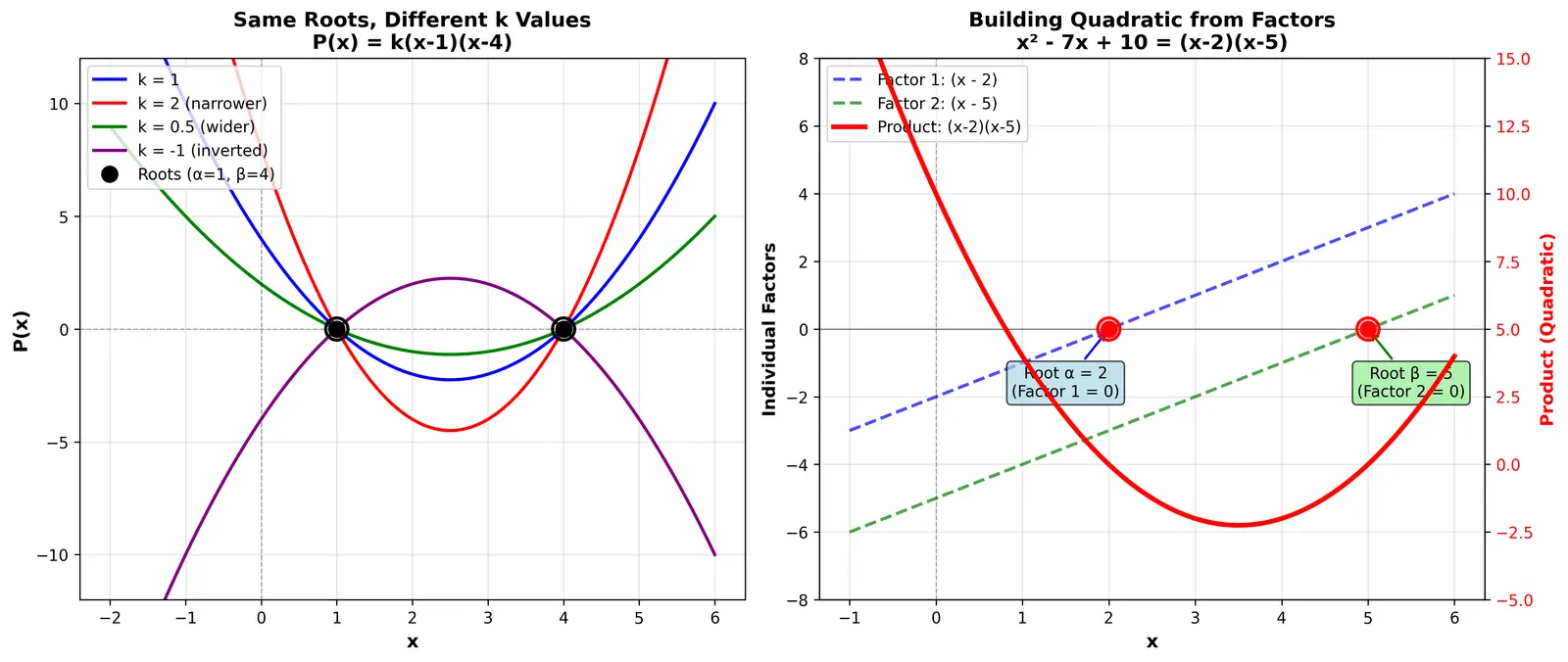 Figure — Formation of quadratic with given roots