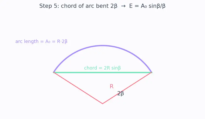 Figure — Diffraction — single slit intensity pattern derivation