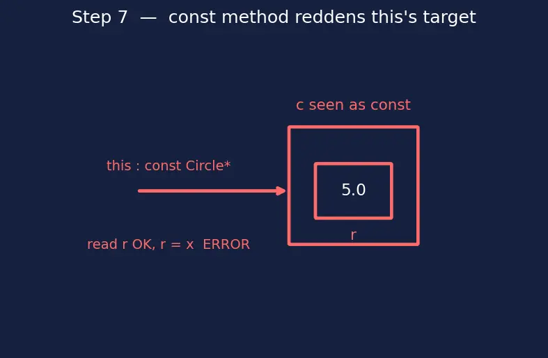 Figure — const correctness — const variables, const pointers, const member functions