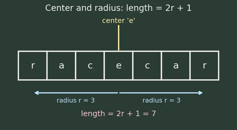 Figure — Palindrome algorithms — Manacher's algorithm