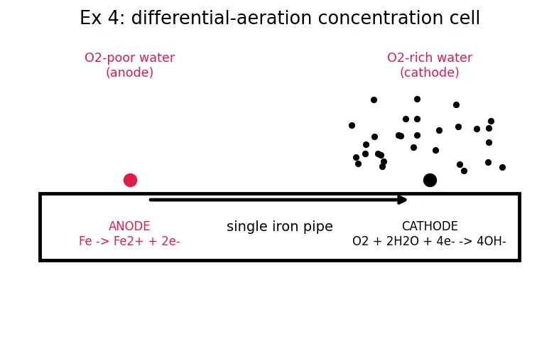 Figure — Corrosion — electrochemical mechanism; cathodic protection, galvanization