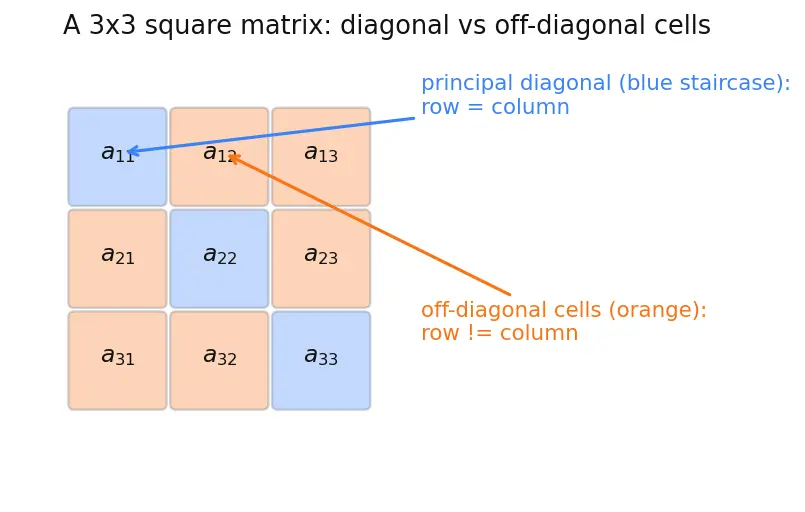 Figure — Types of matrices — row, column, square, diagonal, identity, zero, symmetric, skew-symmetric