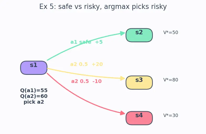 Figure — Markov Decision Processes (MDP)