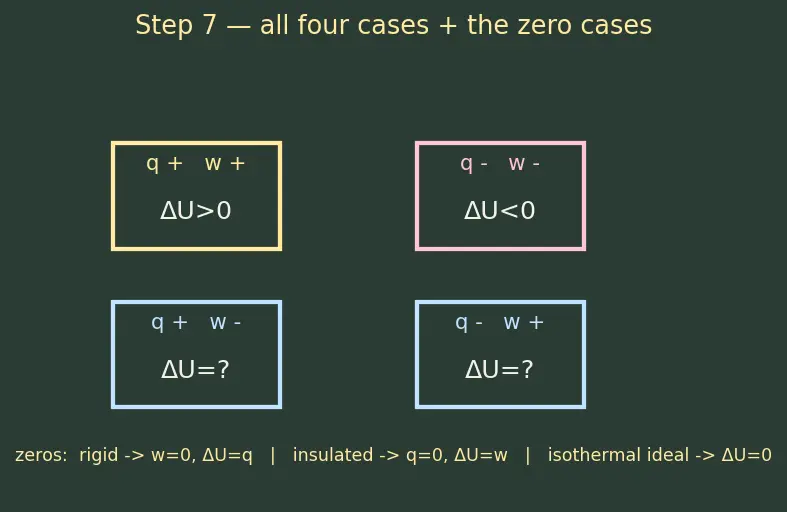 Figure — First law -  ΔU = q + w (chemist sign convention)