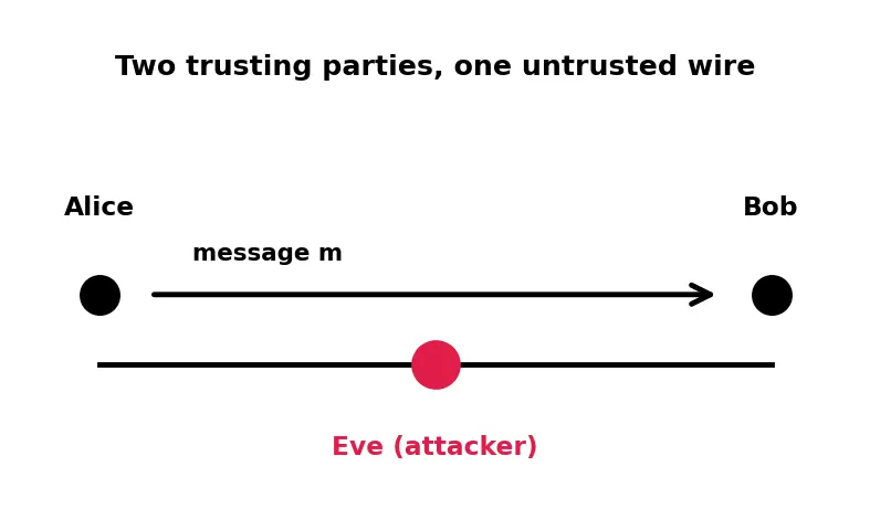 Figure — Network security — DDoS, man-in-the-middle, replay attacks, countermeasures