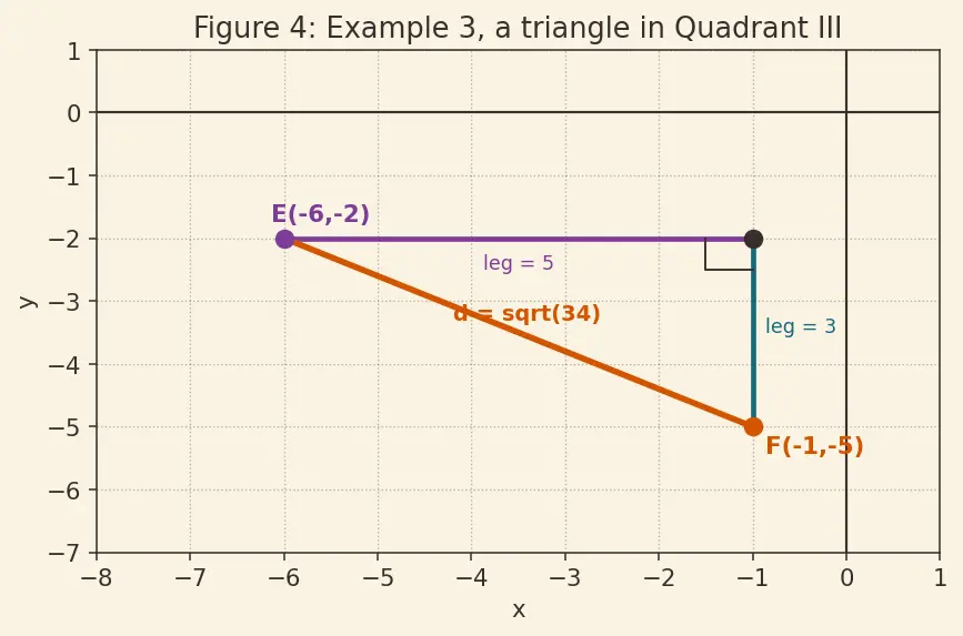 Figure — Distance formula — derivation using Pythagoras