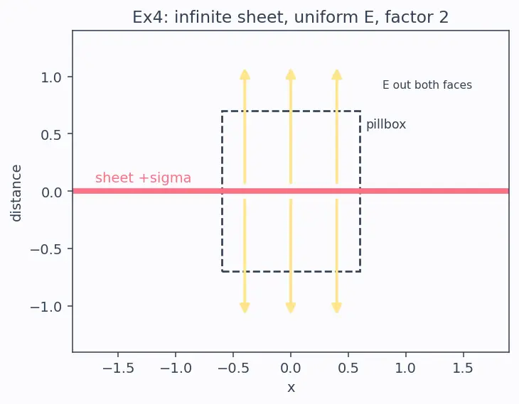 Figure — Gauss's law — integral form, choosing Gaussian surfaces