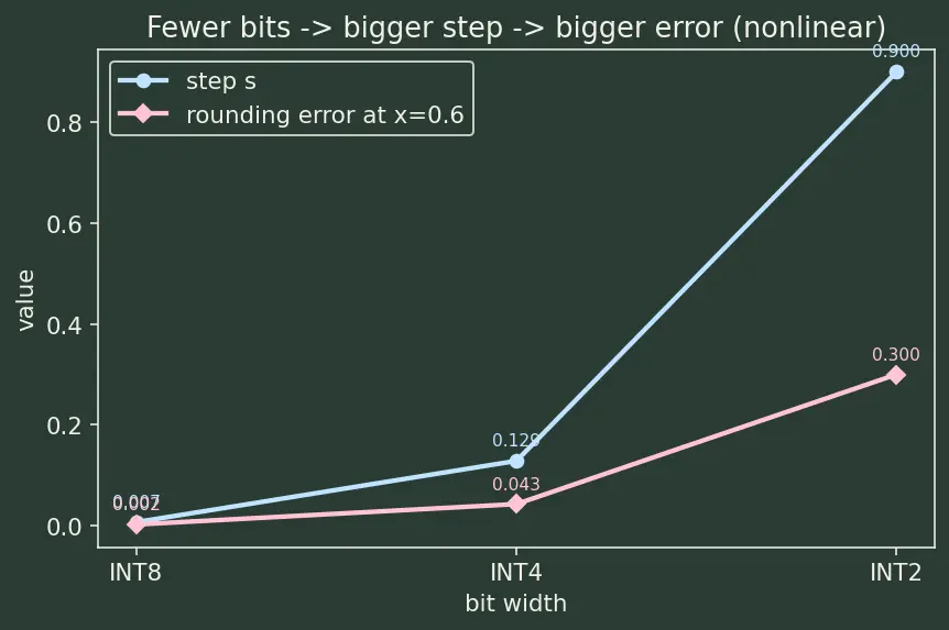 Figure — Quantization (INT8, INT4, GPTQ)
