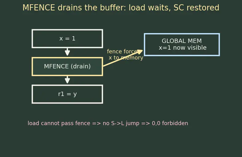 Figure — Memory models — sequential consistency, TSO, relaxed